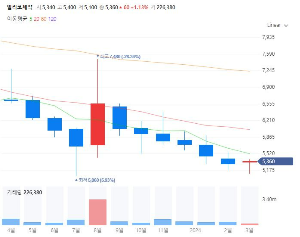 구충제관련주대장주수혜주TOP5_알리코제약