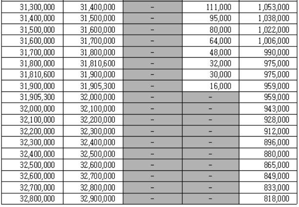 근로장려금 지원 지급금액 계산 산정표