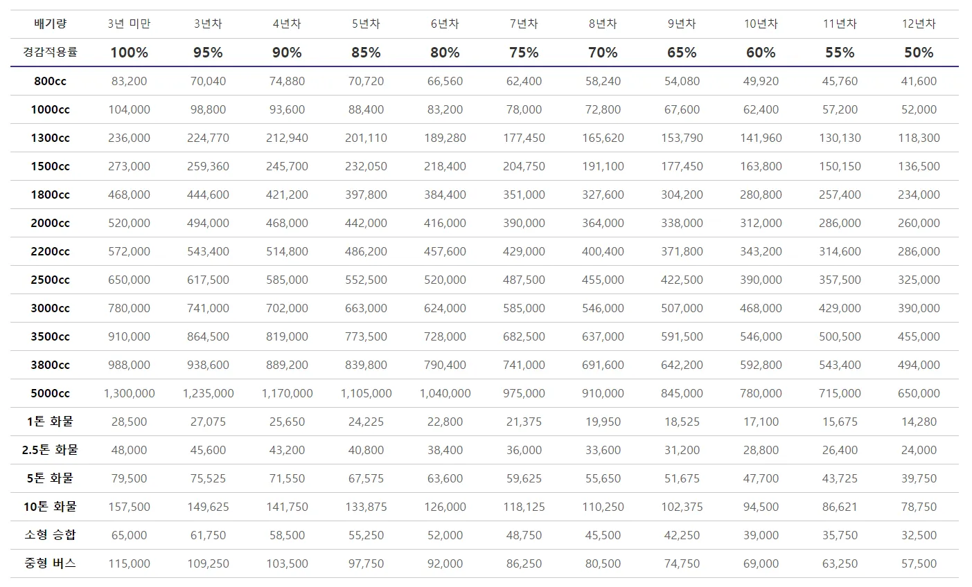 배기량 별 경감표