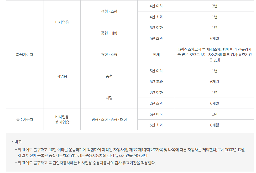 자동차 차종별 정기검사 유효기간 안내