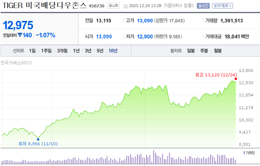 ISA 계좌 ETF 추천