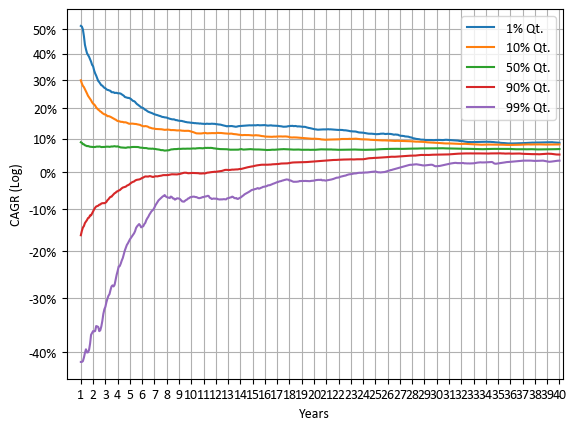 S&amp;P 500 PR 투자 기간에 따른 CAGR