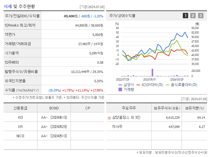 삼양사_기업개요