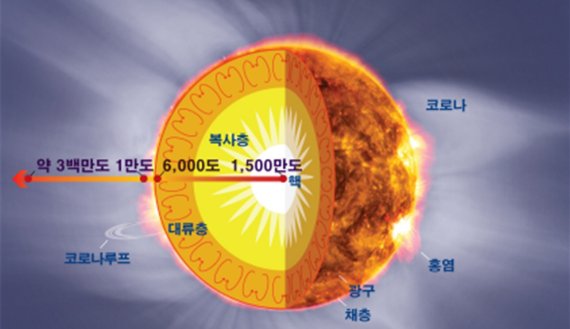 태양 중심에서 광구로 나아가며 온도는 낮아지지만 대기층인 코로나에서는 수백만도까지 가열된다. (사진제공=천문연구원)

출처 : 뉴스웍스(https://www.newsworks.co.kr)