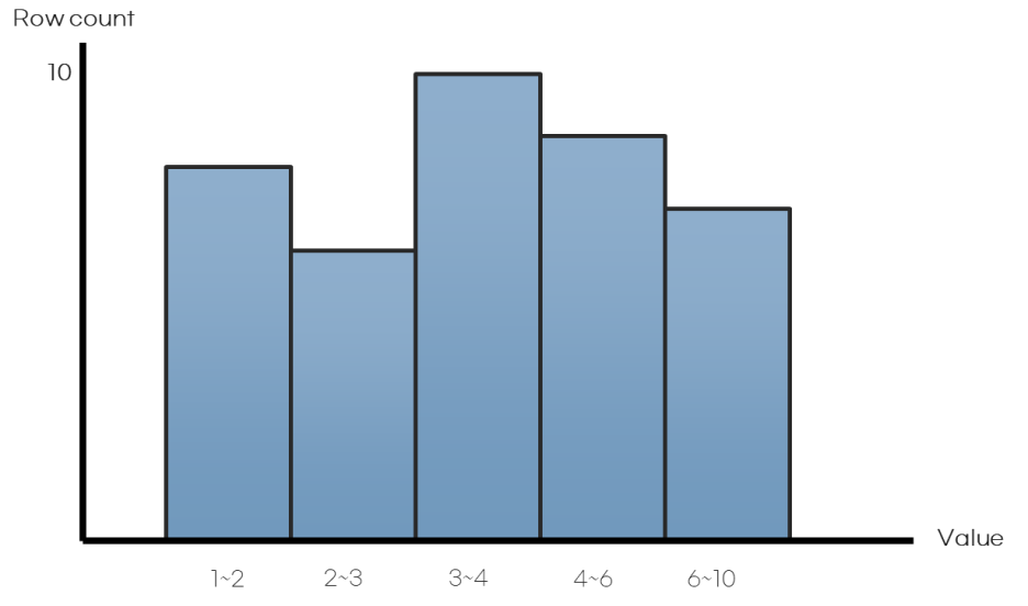 Height-balanced Histogram