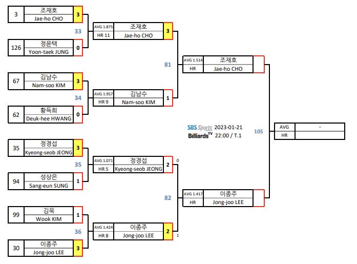 웰컴저축은행 웰뱅 PBA챔피언십 32강 대진표(2)