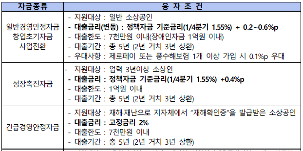 소상공인 경영안정자금 신청 방법