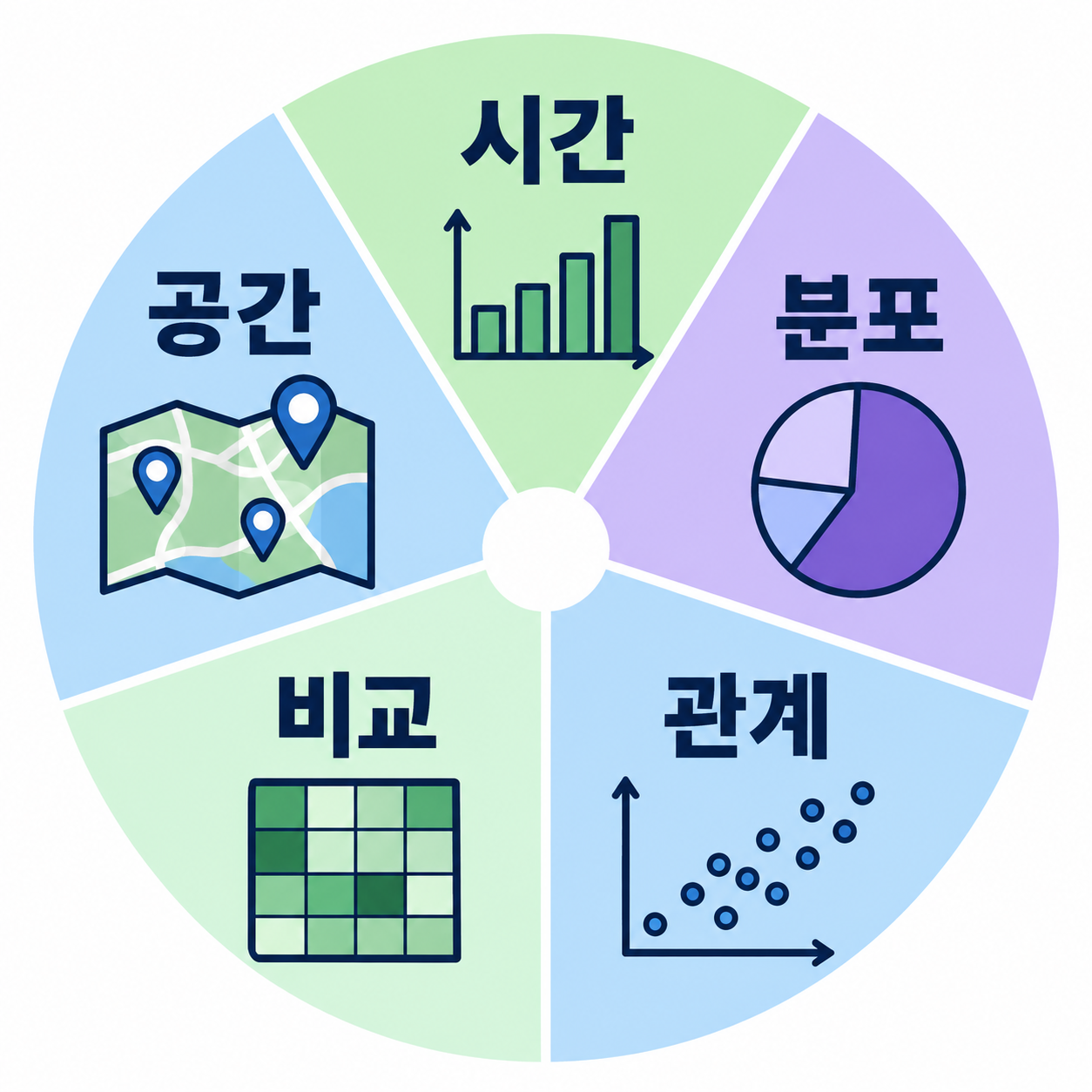 시간, 분포, 관계, 비교, 공간 시각화를 다섯 조각 원형 바퀴에 차트 아이콘과 함께 배치한 그림