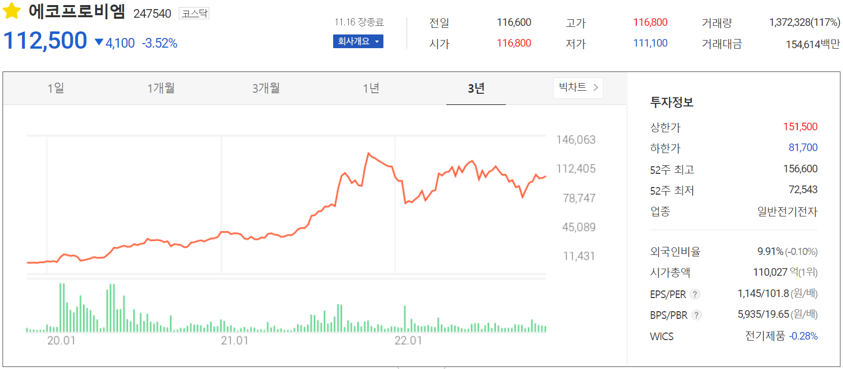 에코프로비엠 - 주가 정보(2022.11.16)