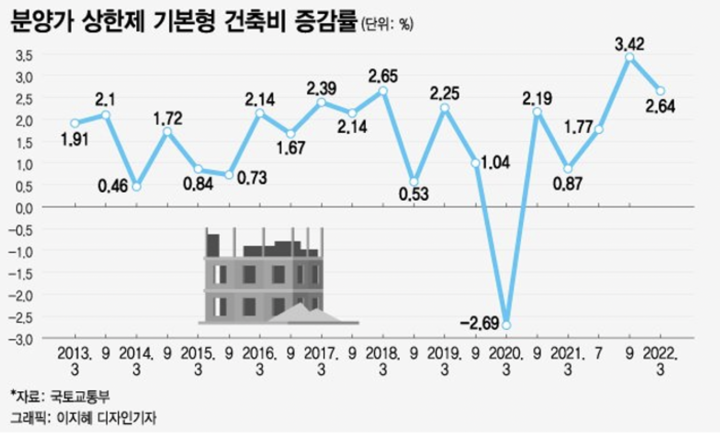 분양가 상한제 기본형 건축비 증감률