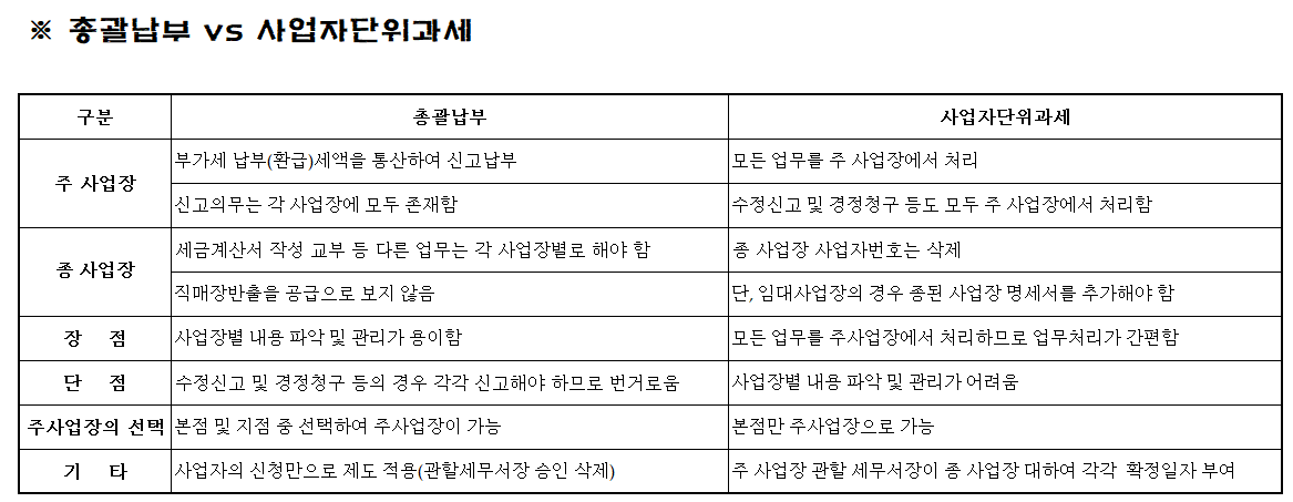 총괄납부와 사업자단위과세