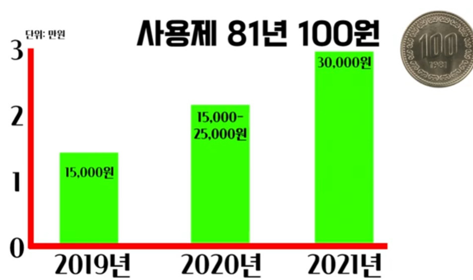 100원 백원 희귀동전 연도 가격 정리2