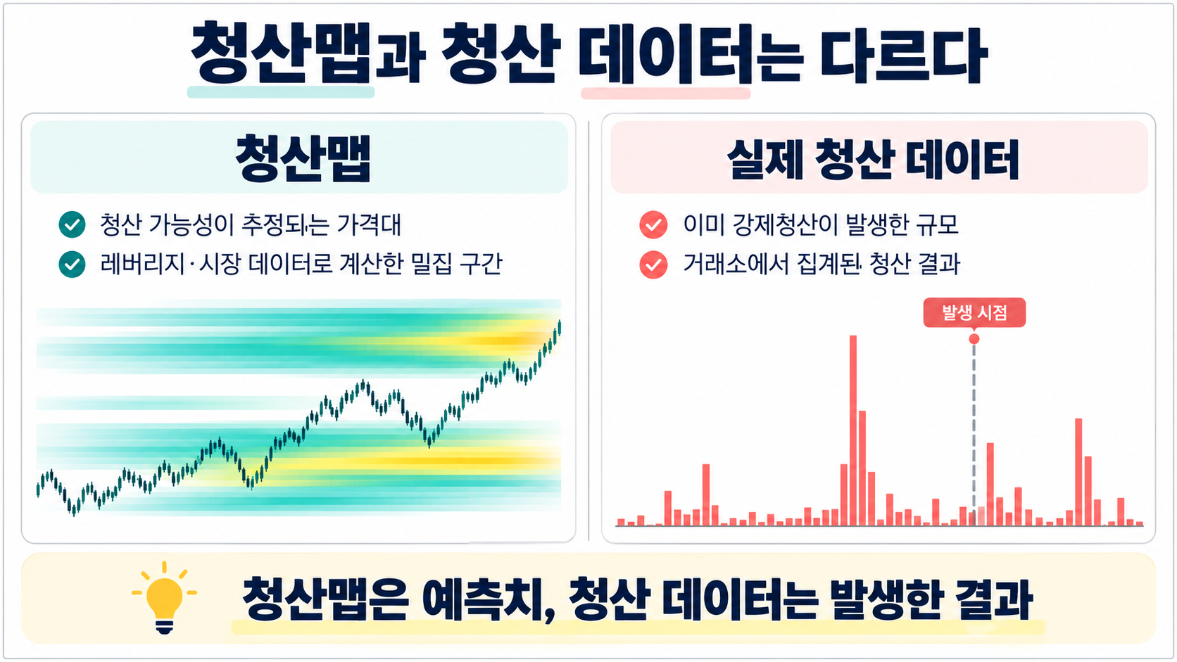 레버리지와 시장 데이터로 계산한 청산 가능 구간, 거래소에서 집계된 실제 강제청산 결과의 차이