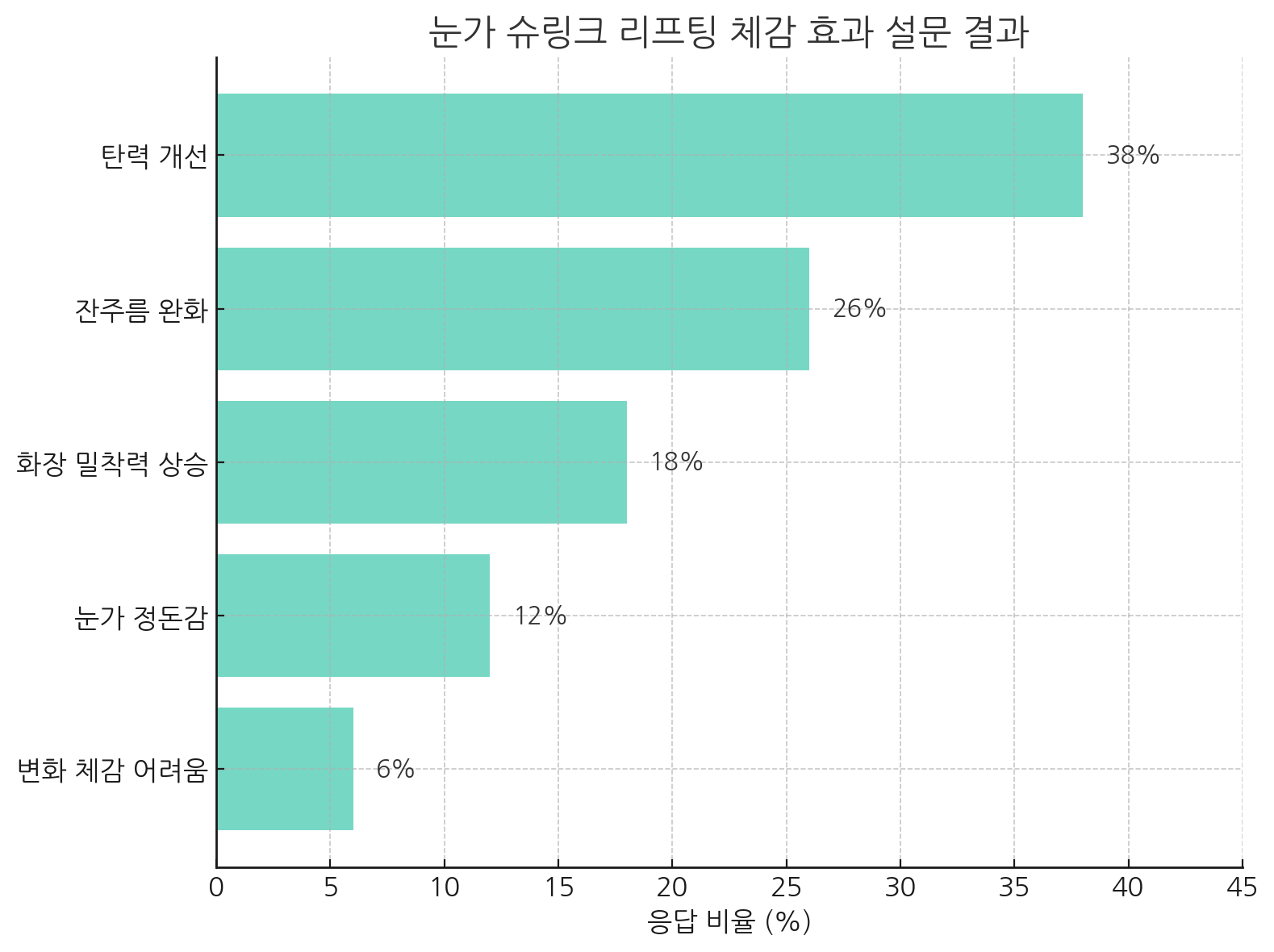 눈가 슈링크 리프팅 체감 효과 설문 결과