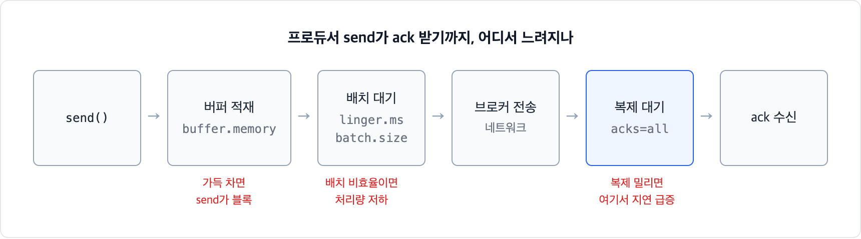 카프카 프로듀서 send 경로. send 호출 후 buffer.memory 버퍼 적재, linger.ms와 batch.size 배치 대기, 브로커 전송, acks=all 복제 대기를 거쳐 ack를 받으며 단계별로 지연 지점이 다르다