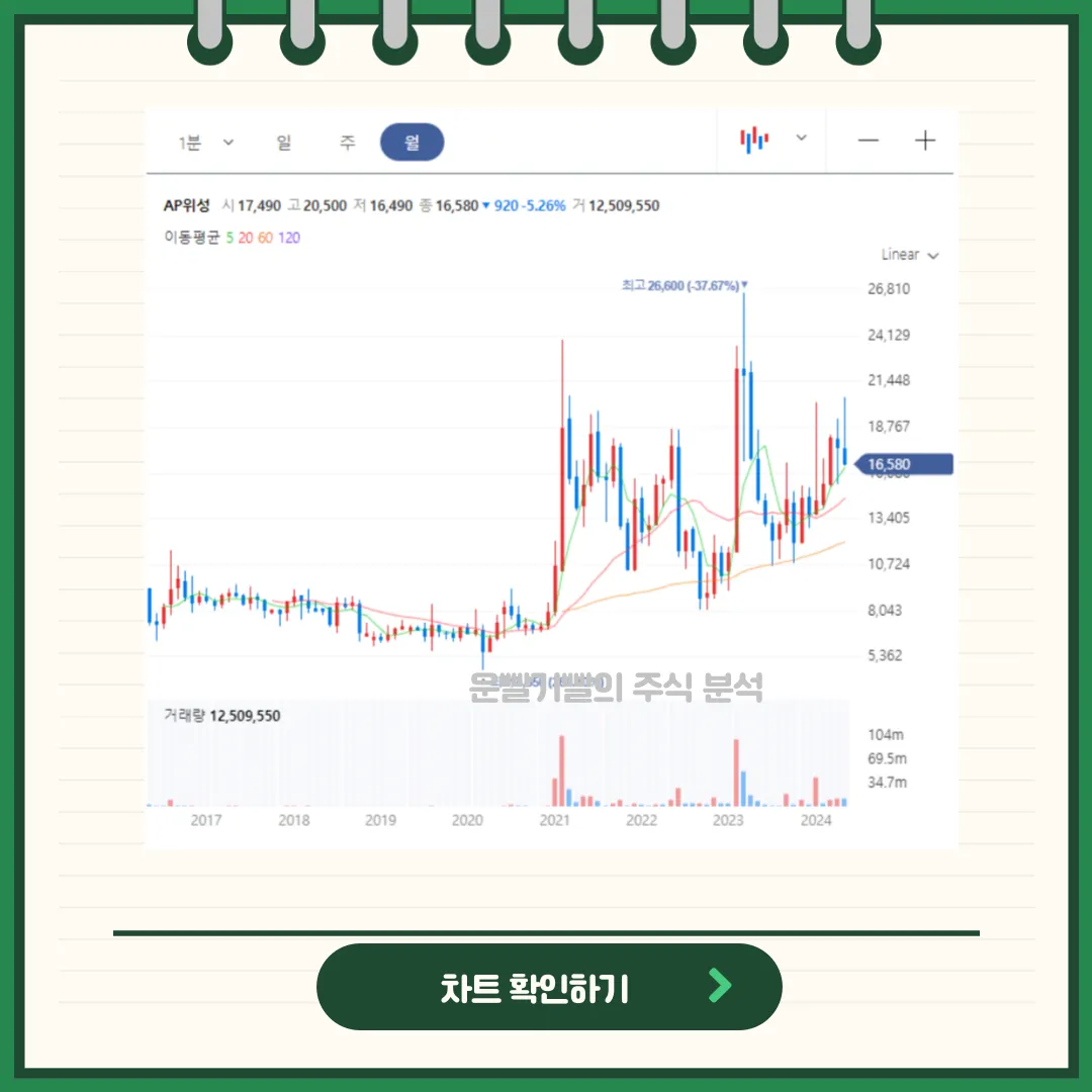 AP위성 일봉/월봉차트