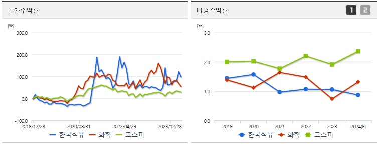 한국석유 주가,배당 수익률