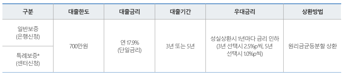 햇살론 한도