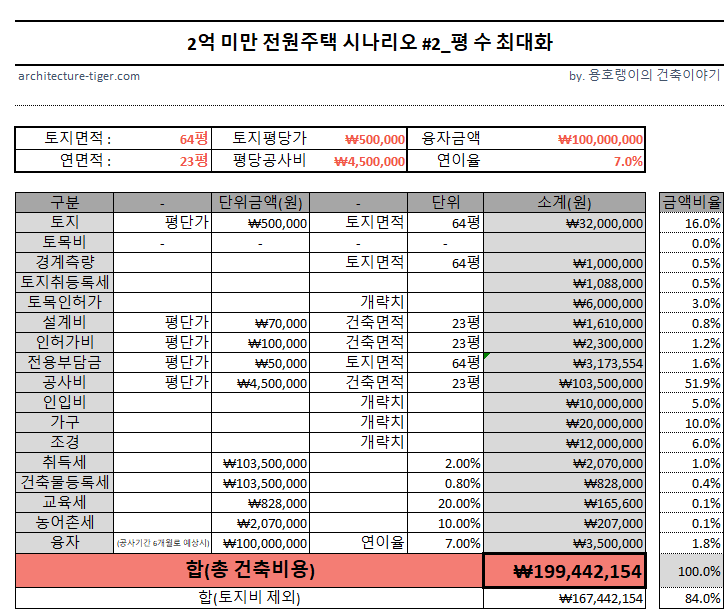 2억 미만 전원주택 시나리오2