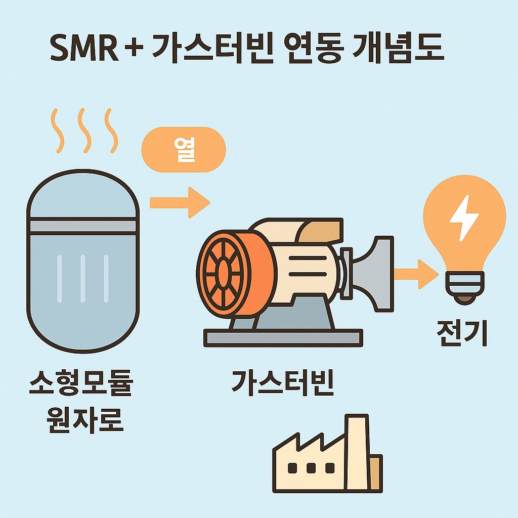 SMR 가스터빈 개념도