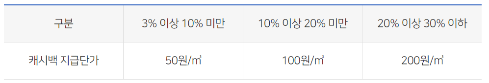 도시가스 절약 사용 시 절감 이미지표
