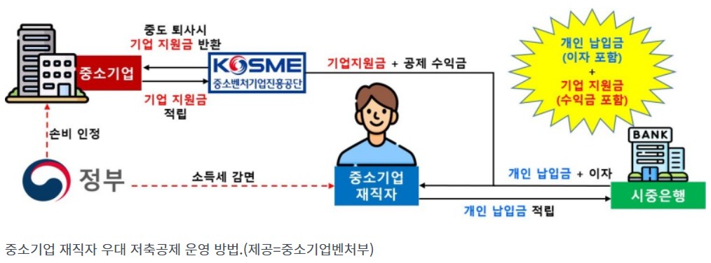 중소기업 재직자 우대 저축공제