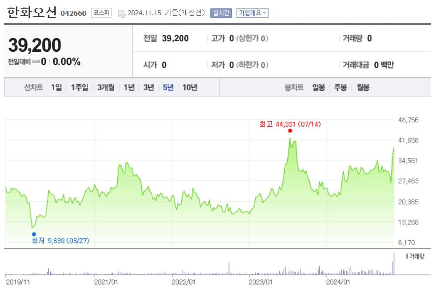 한화오션 주가