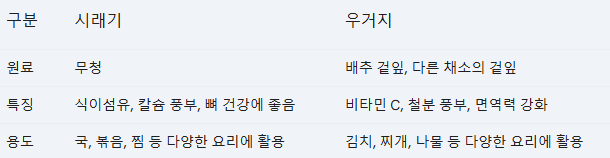 시래기와 우거지의 차이점