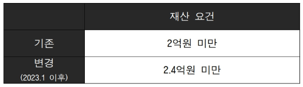2023년 근로장려금 신청조건 및 지급금액
