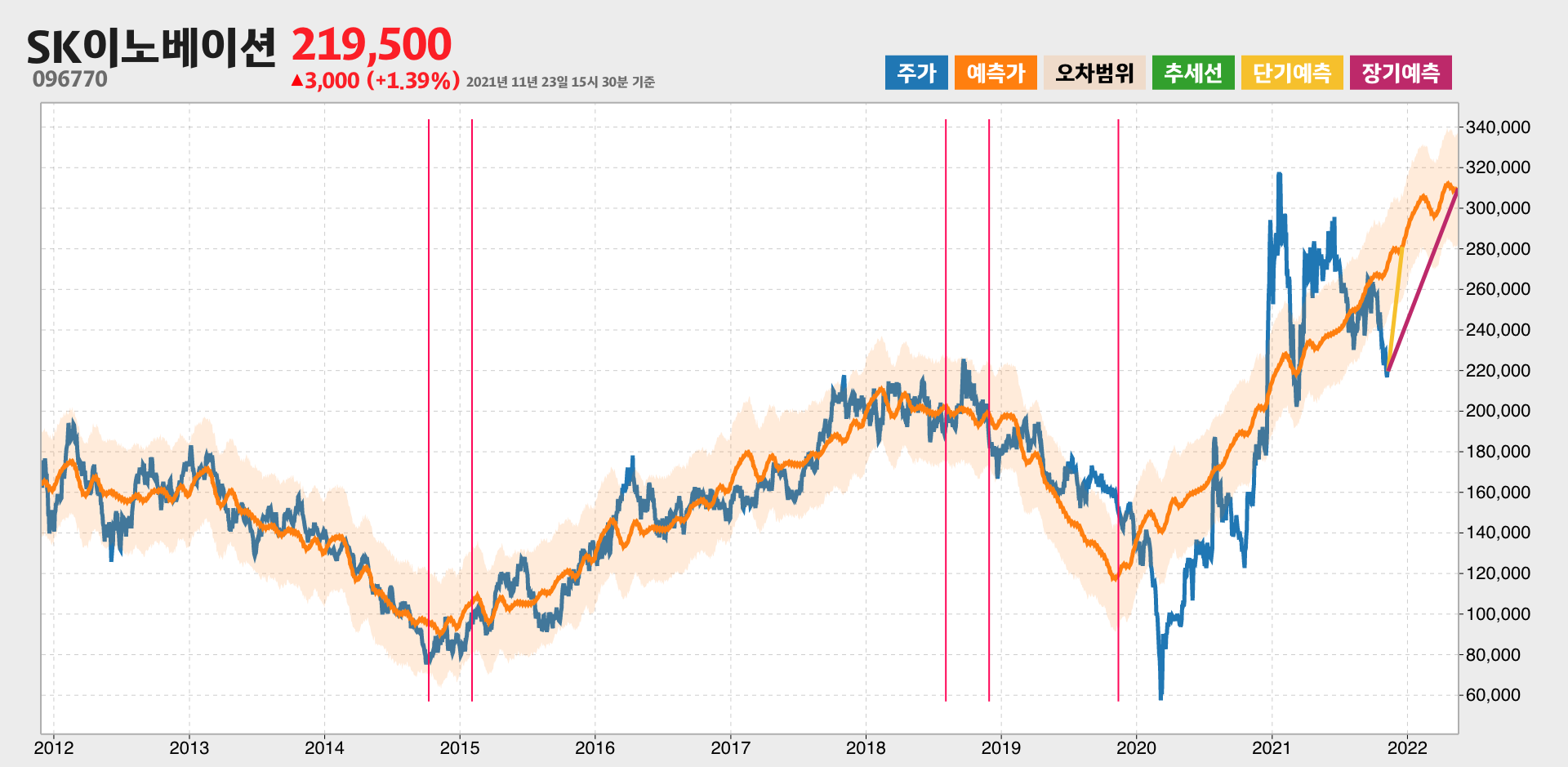 SK이노베이션 예측주가