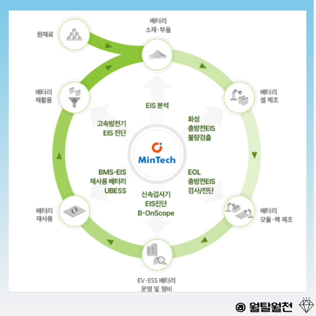 민테크 사업설명