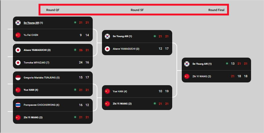 1R, QF, SF, F 뜻과 의미는? – 스포츠 경기 라운드 · 토너먼트 대진표 약어