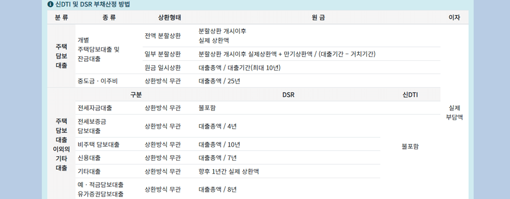 DSR 부채산정 방법 및 계산법