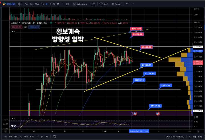 4월6일 비트코인시황분석