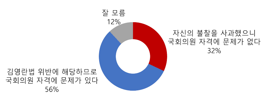 2025년 11월 2주차 여론조사 - 최민희 과방위원장 논란