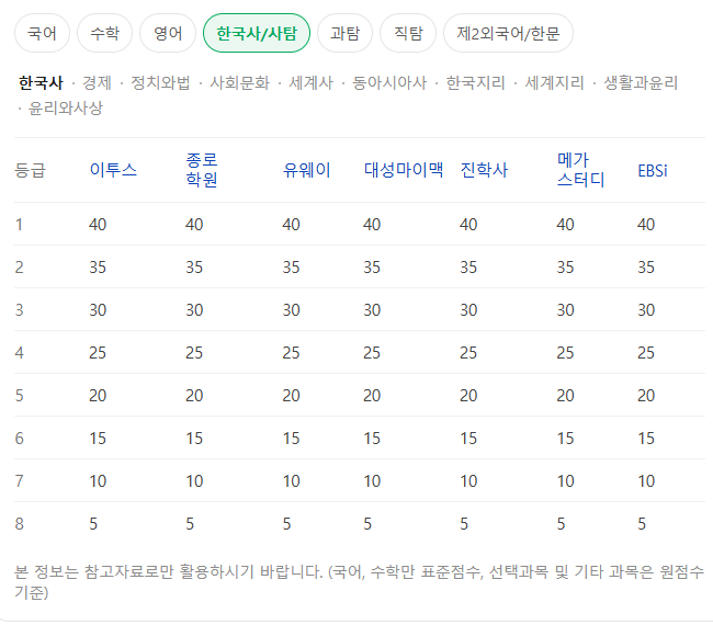 2026 수능 예상 등급컷 출처 : 네이버