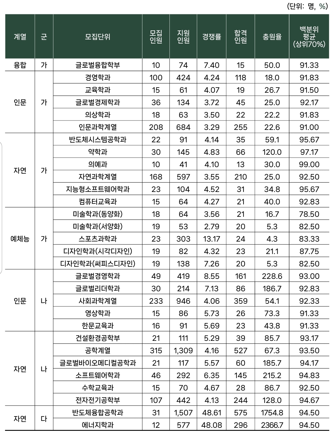 성균관대 수시/정시/논술등급컷[2024학년도 결과]