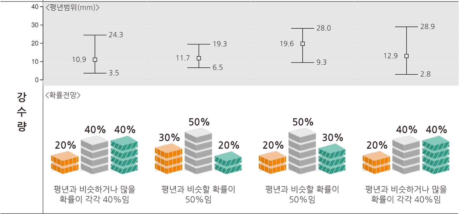 2024년 4월 1일 ~ 4월 28일 주별 한달 강수량 예보