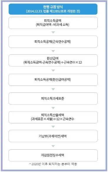 퇴직금 세금