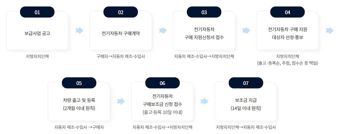 전기차 보조금 신청방법 2024 현황