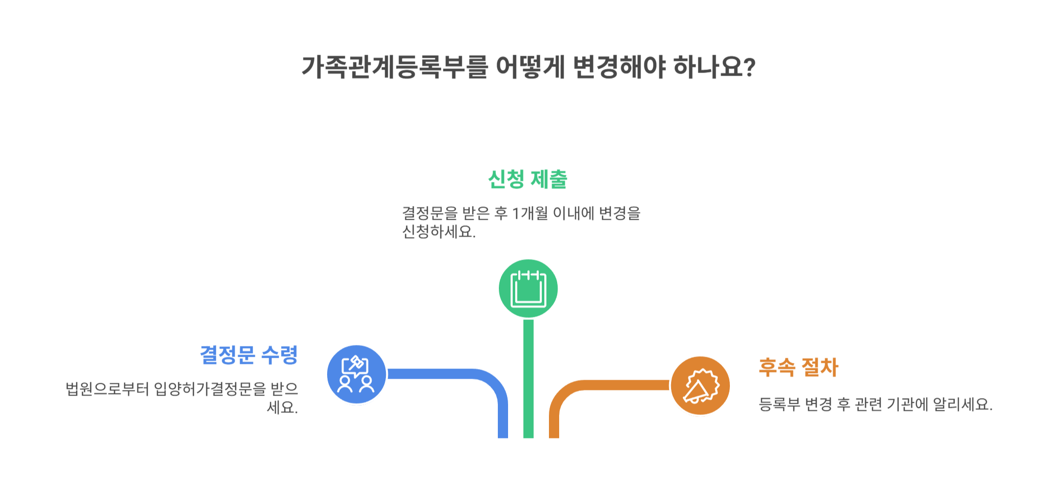허가 후 가족관계등록부 변경 절차