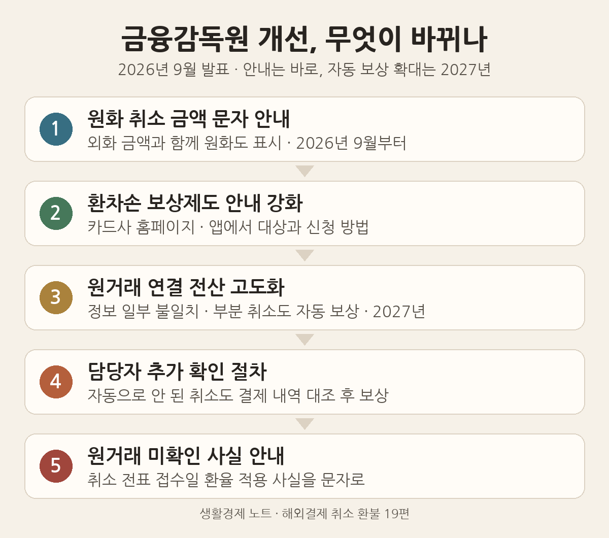 금융감독원 해외 카드결제 취소 환차손 보상 강화 다섯 가지: 원화 취소 금액 안내, 보상제도 안내, 전산 고도화, 담당자 추가 확인, 원거래 미확인 안내
