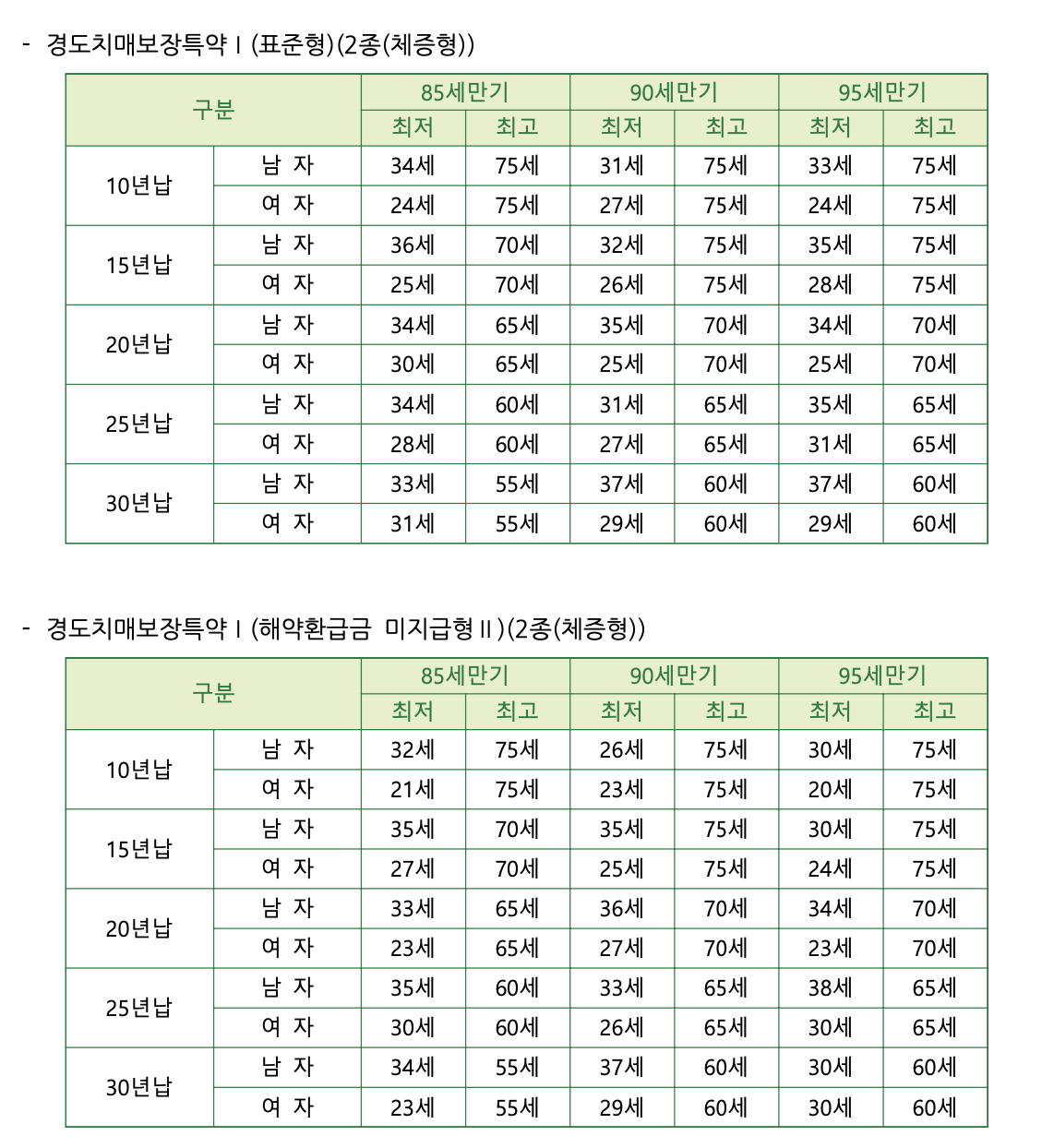 경도치매보장특약 (표준형, 해약환급금 미지급형) 에 따른 가입연령