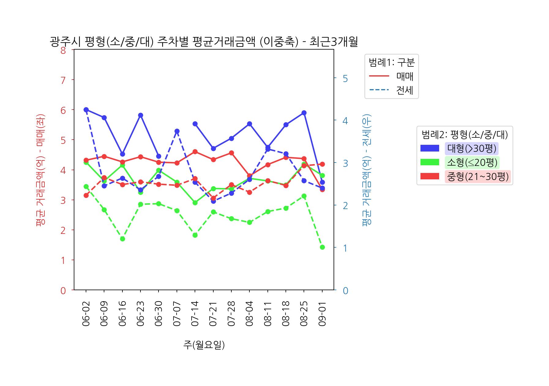 경기도 광주시 아파트 전세 매매 시세