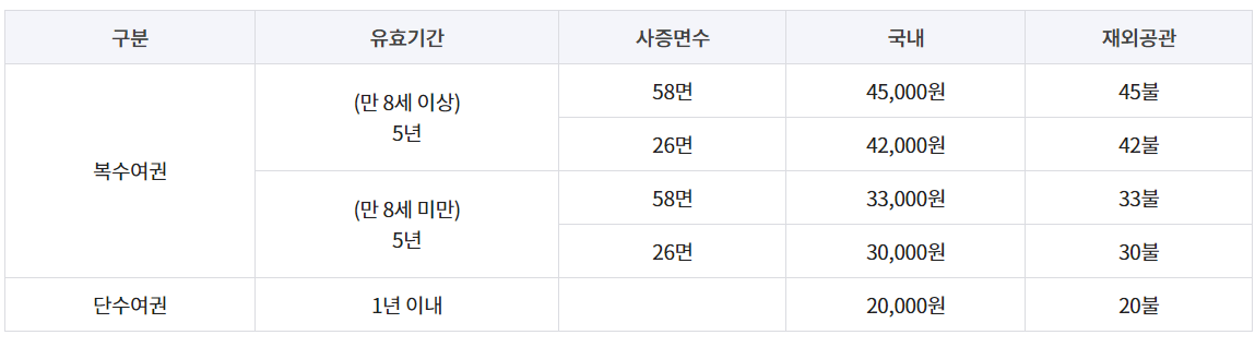 여권 재발급 수수료 미성년자