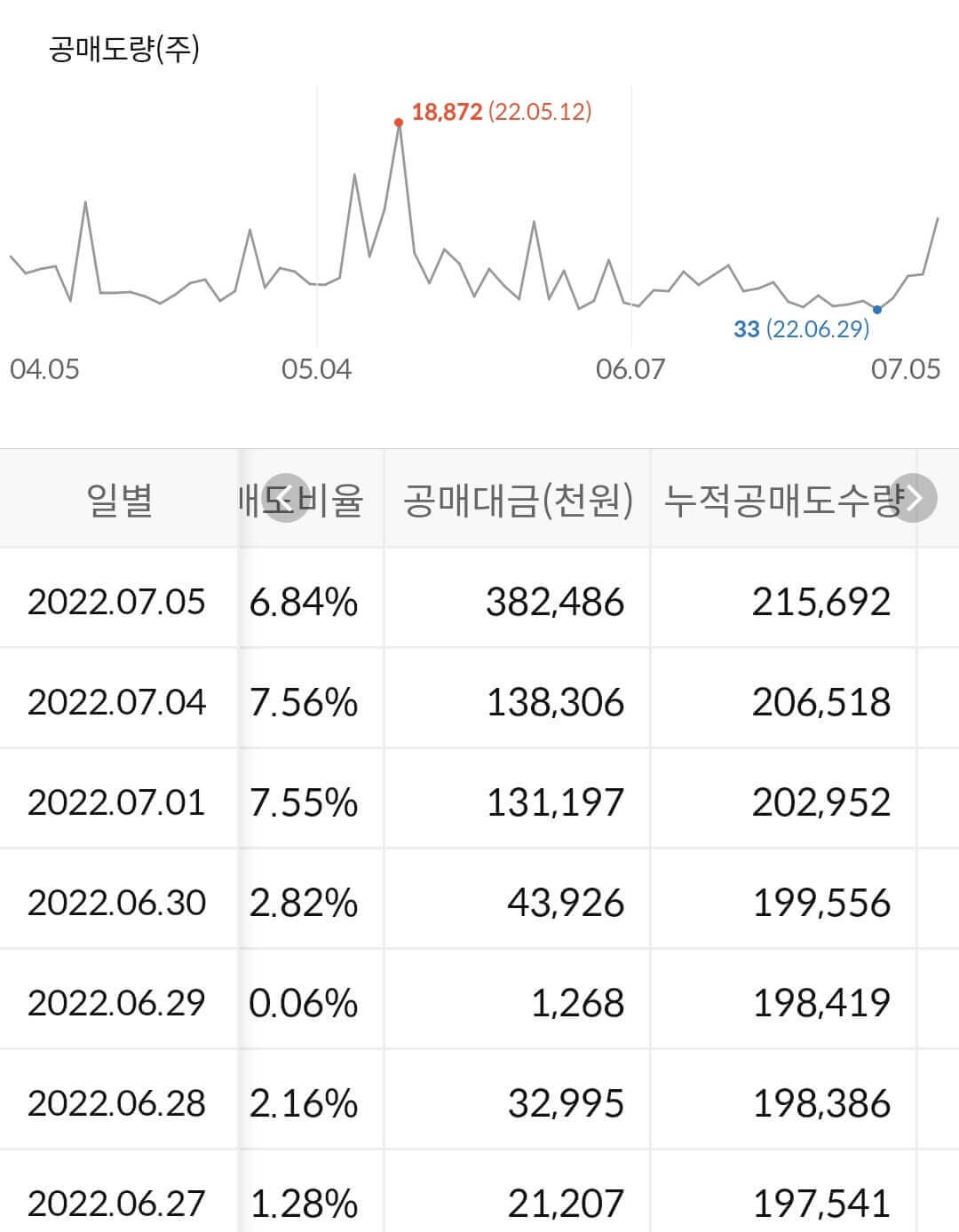 더블유게임즈 누적 공매도 수급