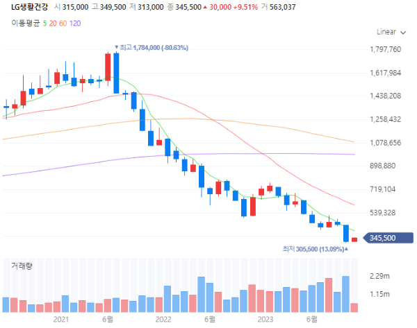 블랙프라이데이관련주대장주수혜주TOP5_LG생활건강