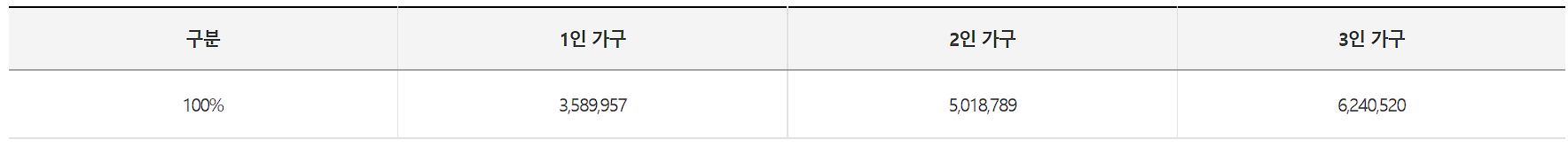 2021년 5월 기준 도시근로자 가구원수별 가구당 월평균 소득 100%