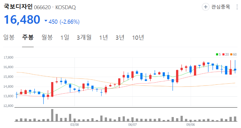 국보디자인-주가-주봉