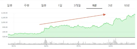 브로드컴 Broadcom AVGO 주가